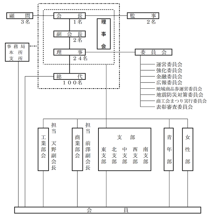 組織図